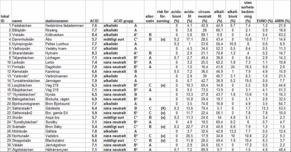 Tab 10. Kiselalgsresultat.