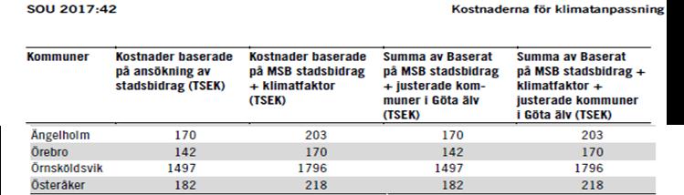 5 (5) haft för klimatanpassningsåtgärder utmed kusten (text nedan). De verkliga kostnaderna är mångdubbelt högre än vad modellberäkningarna visar.