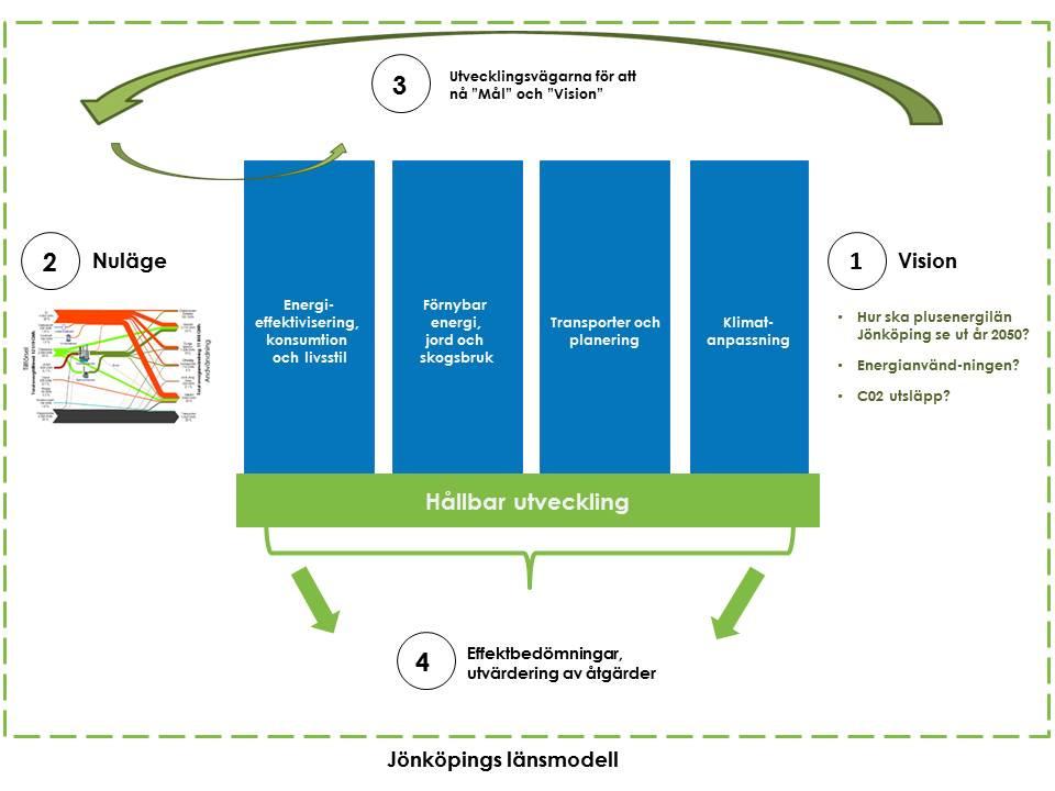 Klimatrådets modell och tillvägagångssätt för analys, framtagande, genomförande och uppföljning av åtgärder Illustration över Klimatrådets modell Här beskrivs visionen och vilka krav visionen ställer