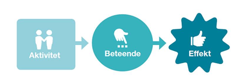 Bedömningar i utvärderingen Uppföljning handlar om att följa upp mål medan en utvärdering går längre och värderar i efterhand resultatet och söker förklaringar till skillnaden mellan utfallet och det