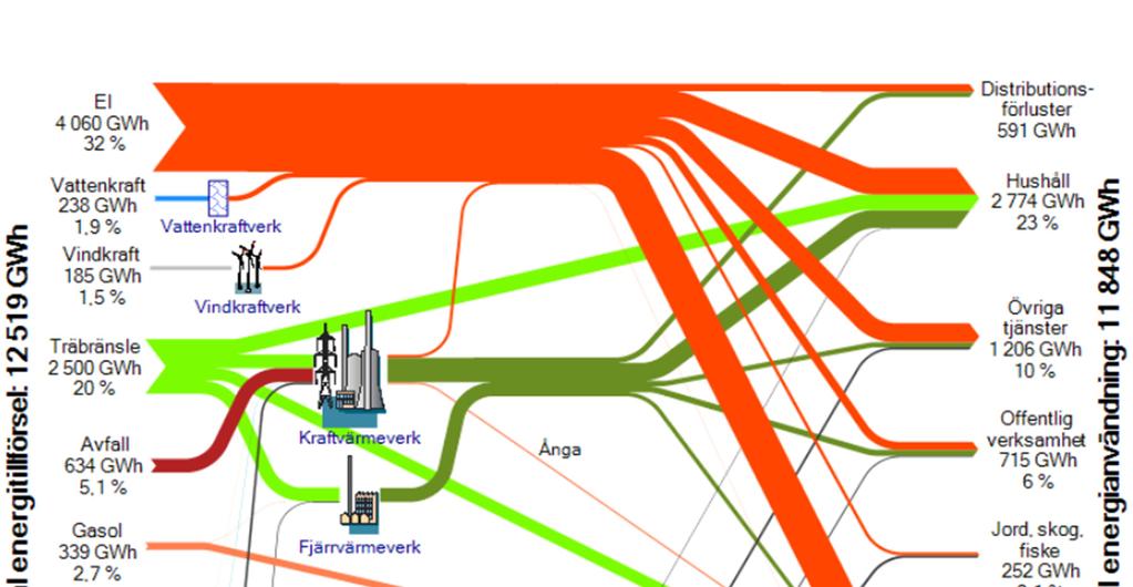 Tillförsel och användning av energi i Jönköpings län år 2011 I figur 3 nedan visas energiflödena i Jönköpings län genom ett så