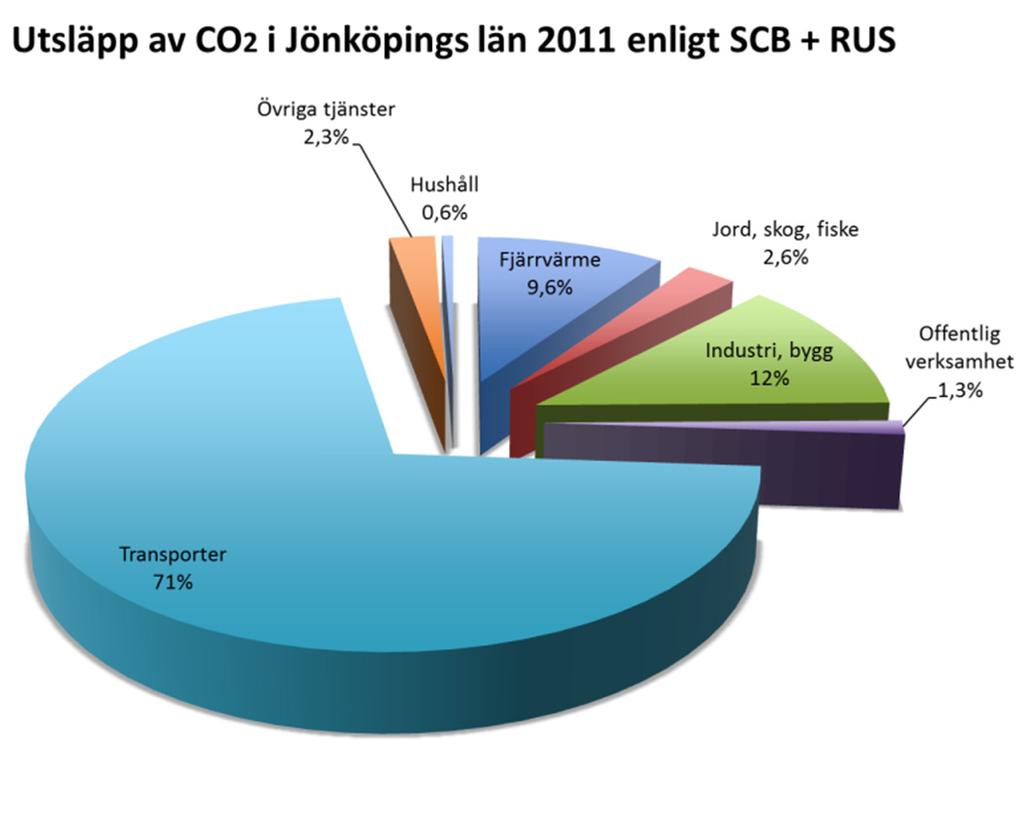 kan ge. Kombitrafik mellan väg, sjöfart, järnväg och flyg kommer att öka i betydelse med ökande transportavstånd. Figur 9. Jönköpings läns andel av CO2 utsläpp år 2011 fördelat på sektorer.