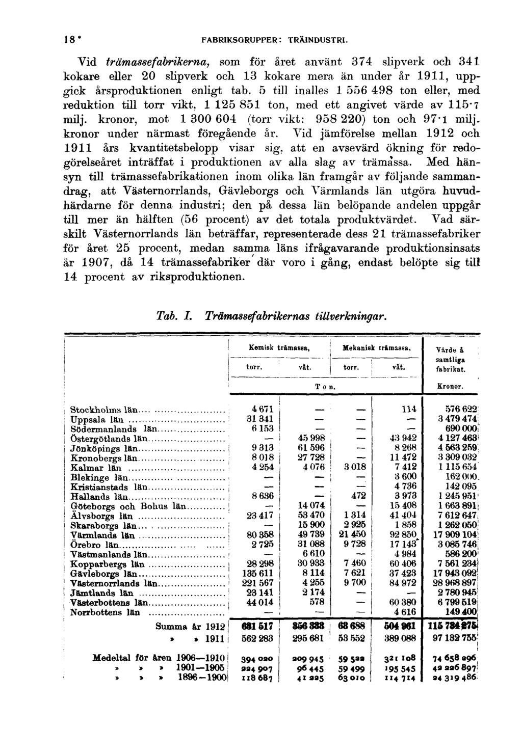 18* FABRIKSQRUPPER : TRÄINDUSTRI. Vid trämassefabrikerna, som för året använt 374 slipverk och 341 kokare eller 20 slip verk och 13 kokare mera än under år 1911, uppgick årsproduktionen enligt tab.