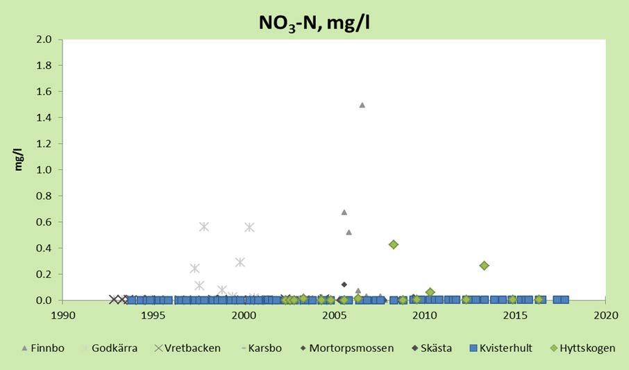 Sammantaget visar mätningarna att nitrat sällan förekommer i markvattnet i skogsekosystemen i Västmanlands län i växande skog.