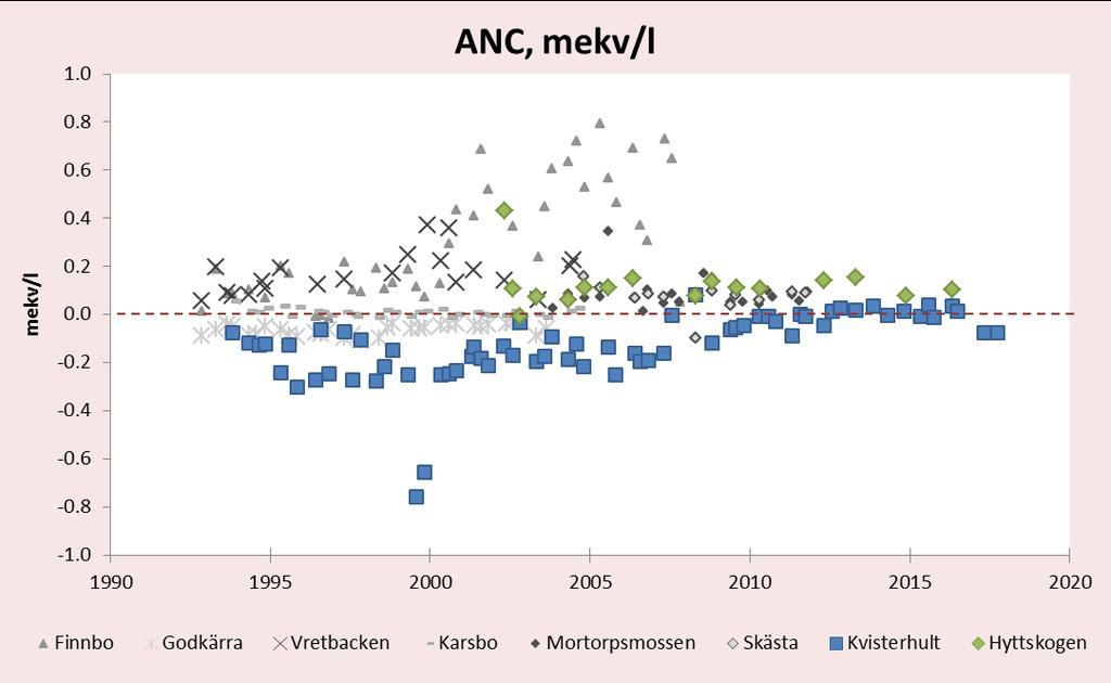 håller på att ske, både ph och ANC i markvattnet ökar statistiskt säkerställt och sulfatsvavel minskar. Figur 18. En sammanställning av alla förekommande mätningar av ANC i markvattnet i länet.