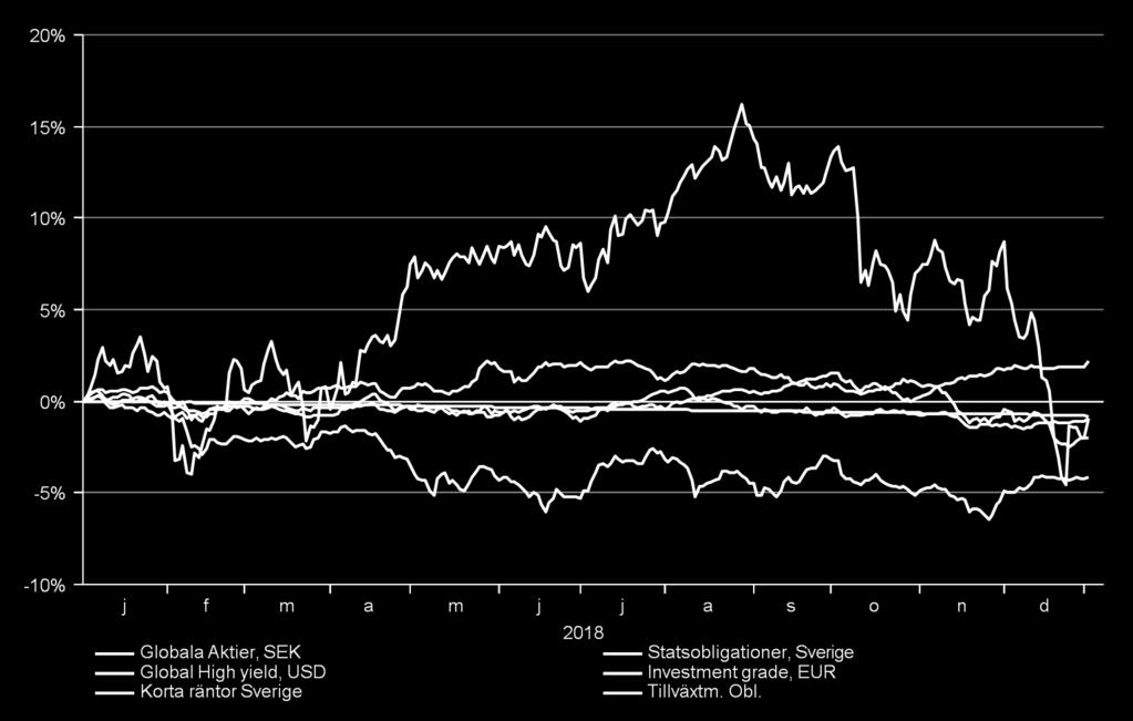 Utveckling och rekommendationer, januari 2019 Oro för tillväxten har lett till svagare marknader TILLGÅNGSSLAG - N + Kommentar Aktier Långa räntor Korta räntor AKTIEREGIONER - N + USA Europa Japan