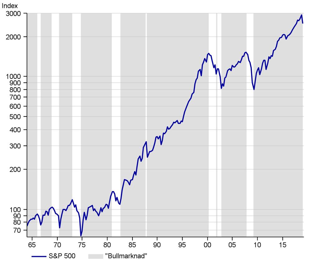 Kommer vi att se den längsta bullmarknaden någonsin?