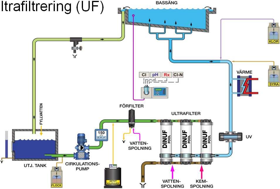 Ultrafiltrering (UF)