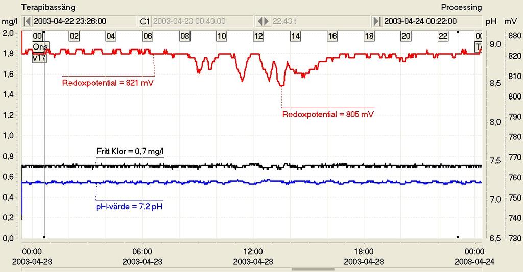 Redoxpotential Redoxpotentialen är den viktigaste hygieniska hjälpparametern.