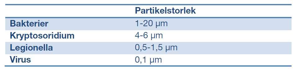 fungerande partikelavskiljning