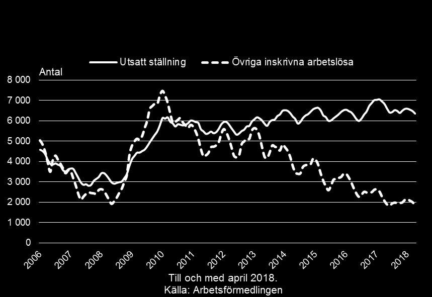 Arbetslöshetens utveckling i Skaraborg Arbetslösa med utsatt ställning: personer med förgymnasial utbildning, personer med funktionsnedsättning som medför nedsatt arbetsförmåga, arbetslösa i ålder