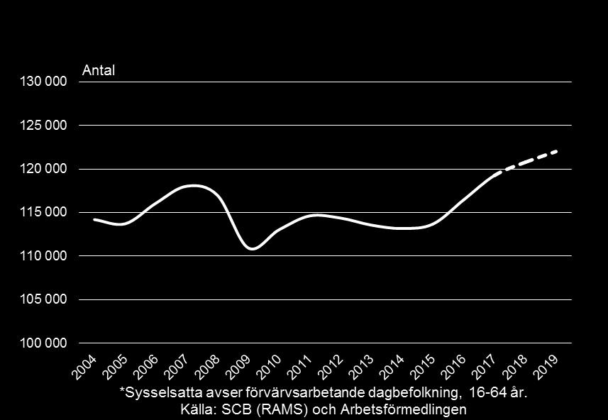 Sysselsättningens utveckling i Skaraborg Sysselsatta*