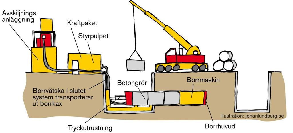 Mikrotunnelborrning Används för tryckning av ledningar i betong.