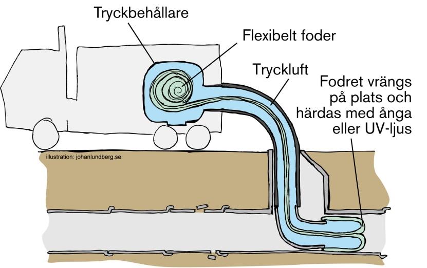 Schaktfria metoder för ledningsrenovering Infodring Flexibelt foder (Strumpa) Ett flexibelt foder bestående av plastmassa och armering blåses upp och härdas på plats i den befintliga ledningen.
