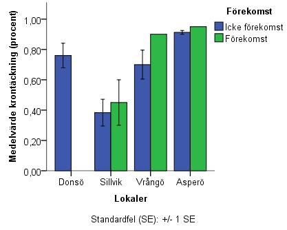 3.2 Faktorer Eftersom inga individer av V.angustior återfanns på Donsö erhölls inte heller något data för variablerna i stapeln förekomst i lokalen på Donsö.