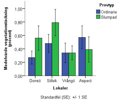 3.2.2 Vegetationstäckning Beträffande vegetationstäckningen tycks arten ha påverkats negativt av en hög vegetationstäckning i Sillvik enligt figur 6, på övriga lokaler går det inte att läsa av några