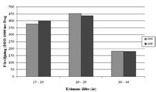preparaten Follimin/Neovletta (G03A A07) ökade med 5,17 DDD/TIND eller nära 36 %.