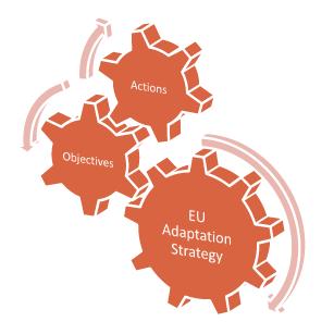 Klimatanpassning i Sverige och EU Klimatanpassningsstrategi för EU sedan 2013 EU:s klimatanpassningsstrategi utvärderad 2018 https://ec.europa.