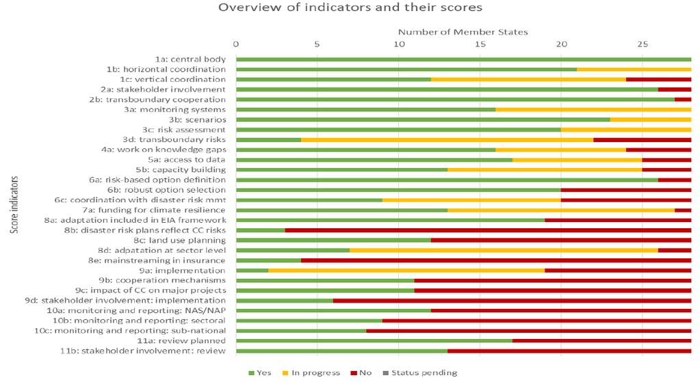 Bedömning medlemsländer enligt EU:s Score Board 2018