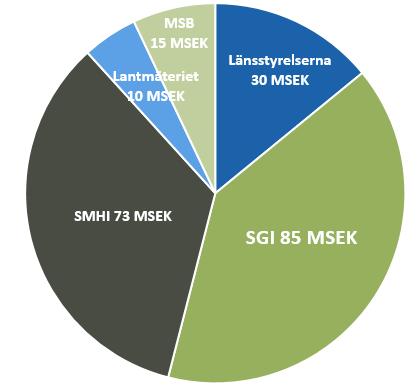 Regeringens anslag för klimatanpassning 2018 Totalt