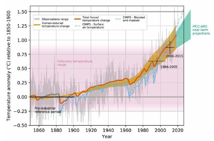 5 kraftfull klimatpolitik >> utsläppen kulminerar år 2040.