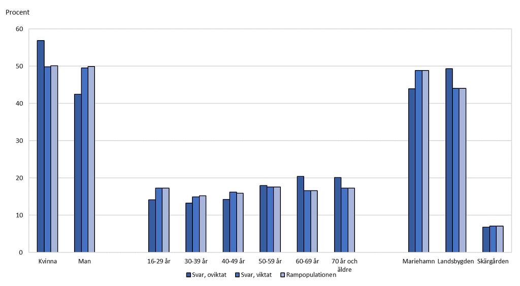 Figur 1. Andel svarande (oviktat och viktat) och motsvarande andel i rampopulationen efter kön, åldersgrupp och region Källa: Tillitsstudie 2018.