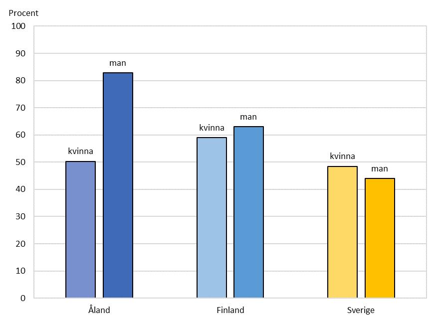 Figur 6. Andel (%) höglitare i åldern 16 29 år på Åland, i Finland och i Sverige (efter kön) Not: Skala från 0 (man kan inte vara försiktig nog) till 10 (man kan lita på de flesta människor).