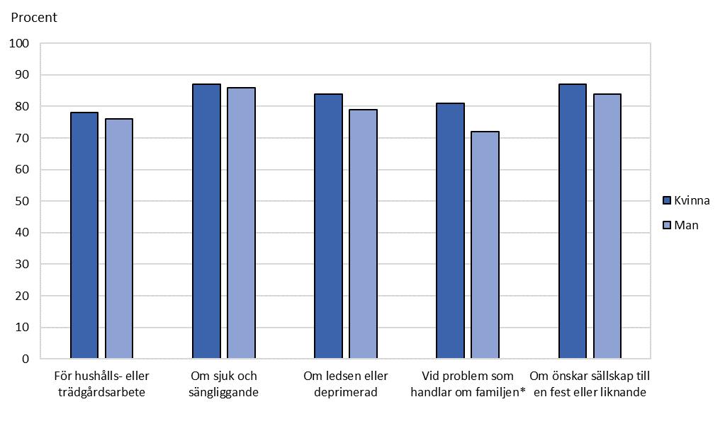 En signifikant könsskillnad visade att kvinnor oftare hade någon att kontakta vid problem som handlar om familjen än män xi (se Figur 9).