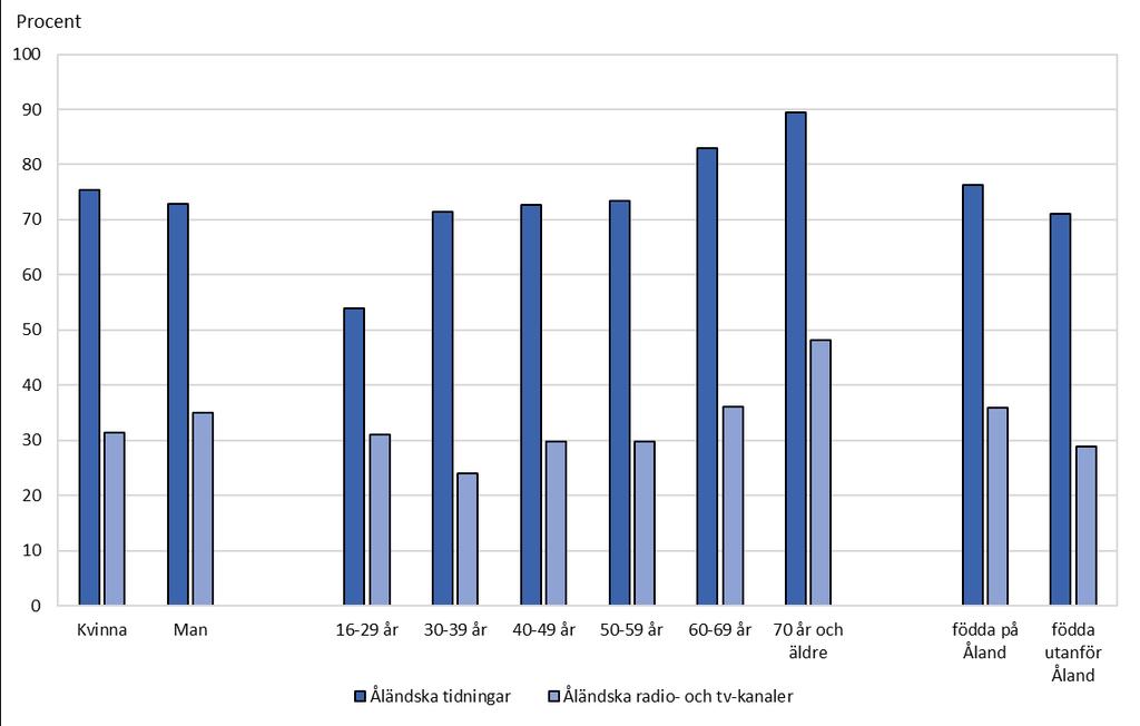 Den svarandes ekonomiska situation hade ett signifikant samband med mediekonsumtion då de som hade varit arbetslösa (sammanhängande i minst tre månader under de senaste fem åren) markant mer sällan