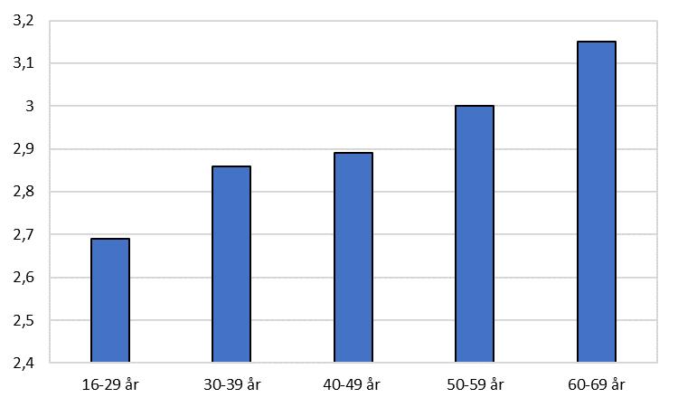 Gällande miljöförstöring fanns det en statistiskt signifikant åldersskillnad som visade att äldre svarande bekymrade sig markant mera för miljöförstöring än yngre svarande (se Figur 26) lxxix.