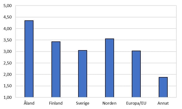 Figur 29. Medeltal för samhörighet med olika länder och regioner Not: Skala: inte alls (1) mycket starkt (5). Källa: Tillitsstudie 2018.