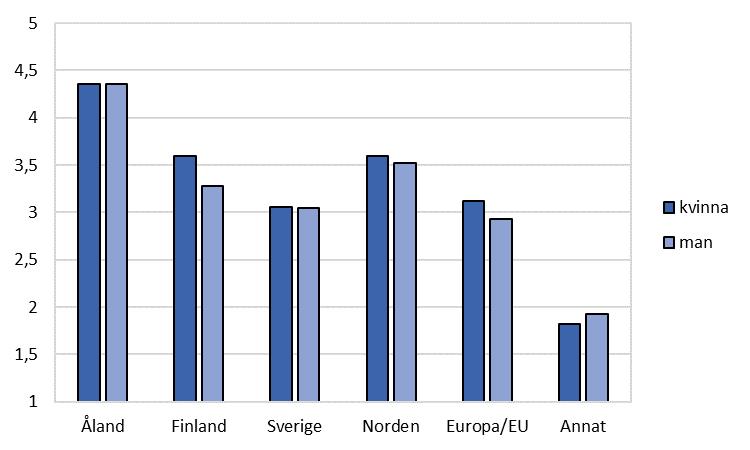 1): stark samhörighet med Åland och EU hade en koppling till stark mellanmänsklig tillit lxxxviii.