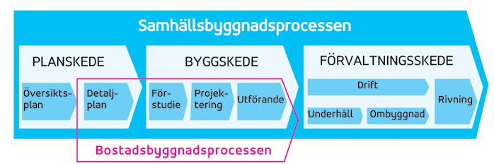 5 SLUTSATSER Traditionellt har utförandeprocessen fått utstå kritik för att det är dyrt för vanligt folk att bo.
