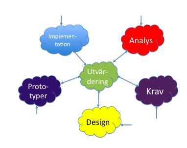 Prototypkulturer Design 2 Konceptuell design conceptual = begreppsmässig övergång från kravspecifikation till