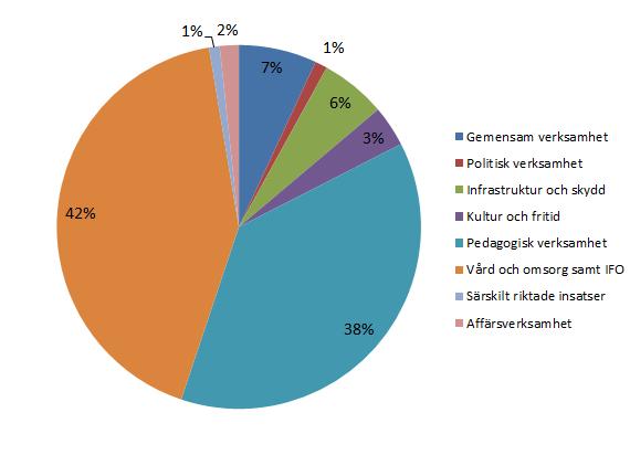 1.2 Resultaträkning Resultaträkning kommunen Löpande prisnivå, MSEK Budget 2017 Prognos 2017 Budget 2018 Ökn (%) jfr - 17 Verksamhetens intäkter 115,2 128,2 105,9-8% Därav försäljningsintäkter 9,5