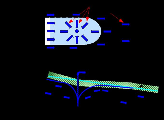 Figur 10: Principskiss över grundvattenströmning till uttagsbrunnarna vid Sjöb vattentäkt. Pilarna i figuren visar grundvattenströmningens riktning. Observera att figuren inte är skalenlig. 6.3.