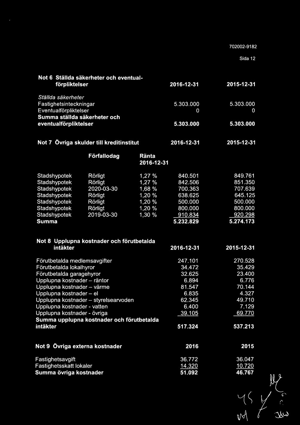 Stadshypotek Stadshypotek Summa Rörligt Rörligt 2020-03-30 Rörligt Rörligt Rörligt 2019-03-30 1,27 % 1,27 % 1,68 % 1,20 % 1,20 % 1,20 % 1,30 % 840.501 842.506 700.363 638.625 500.000 800.000 910.