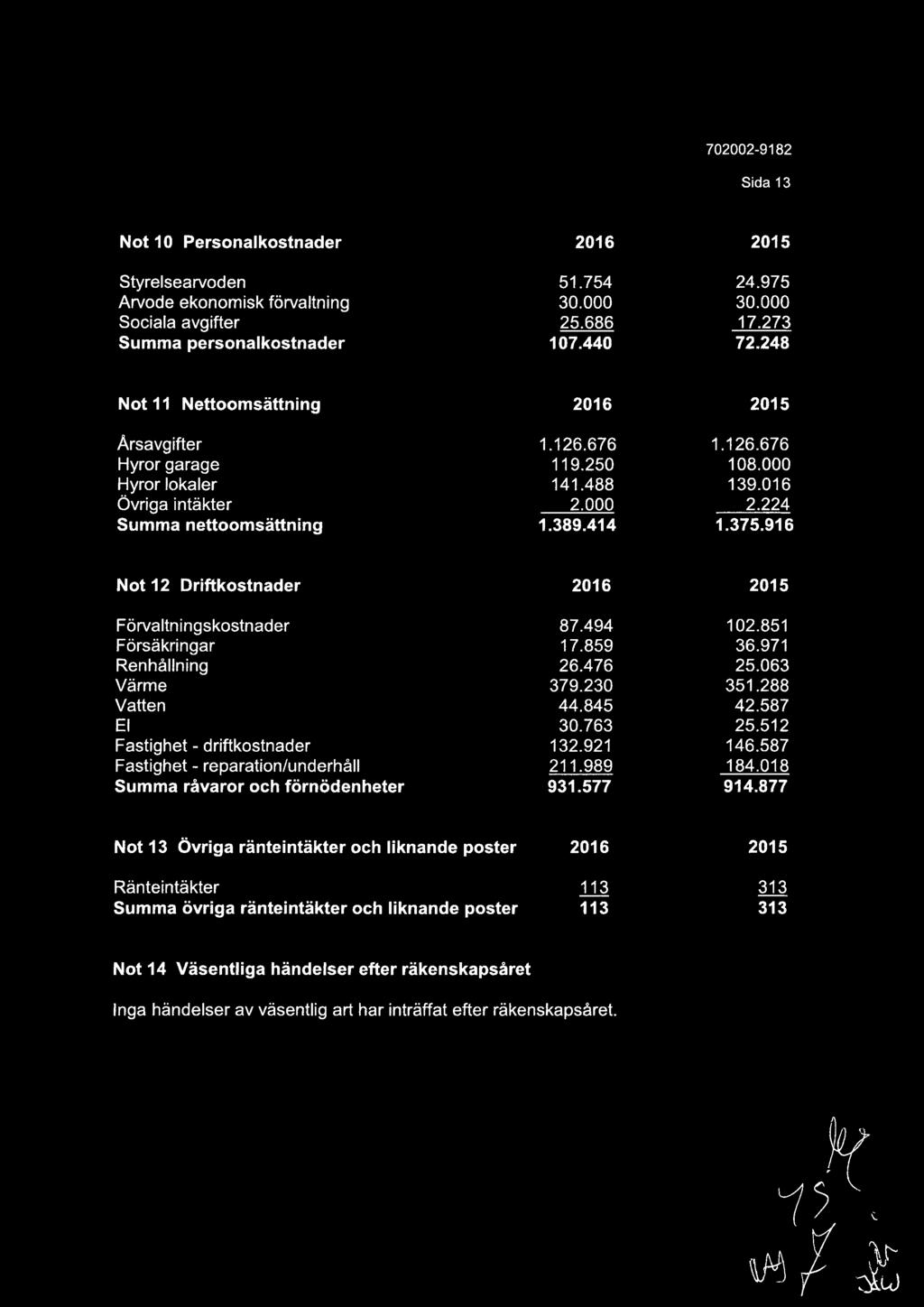 916 Not 12 Driftkostnader Förvaltningskostnader Försäkringar Renhållning Värme Vatten El Fastighet - driftkostnader Fastighet - reparation/underhåll Summa råvaror och förnödenheter 2016 2015 87.