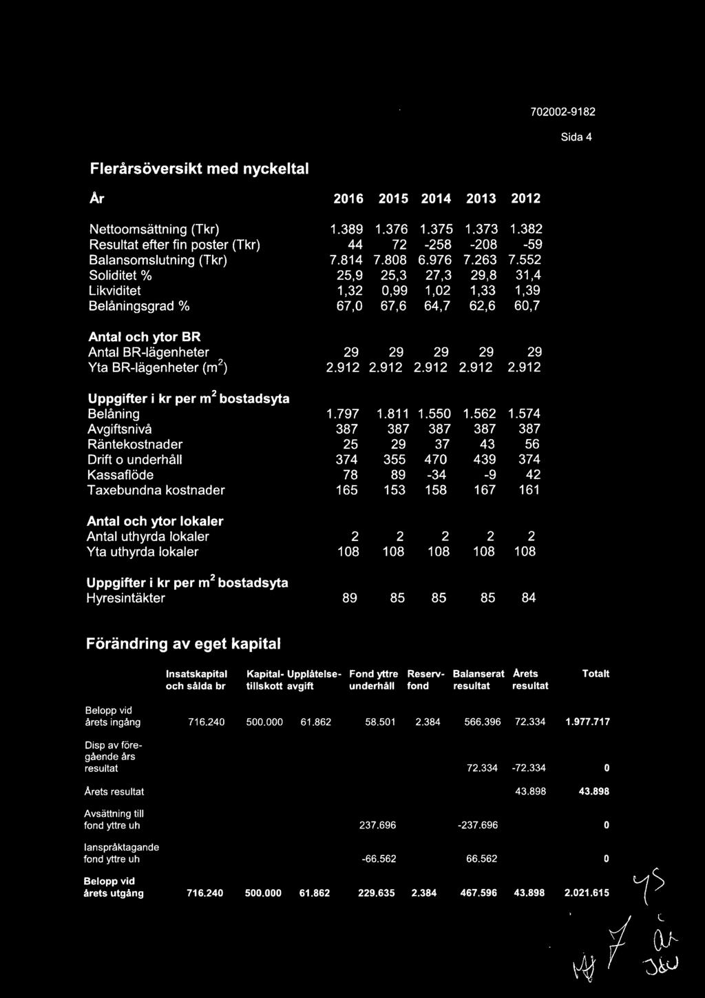 552 Soliditet% 25,9 25,3 27,3 29,8 31,4 Likviditet 1,32 0,99 1,02 1,33 1,39 Belåningsgrad % 67,0 67,6 64,7 62,6 60,7 Antal och ytor BR Antal BR-lägenheter 29 29 29 29 29 Yta BR-lägenheter (rrr') 2.