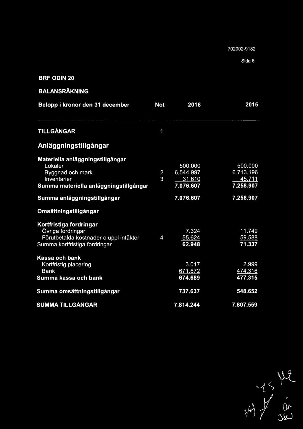 907 Summa anläggningstillgångar 7.076.607 7.258.907 Omsättningstillgångar Kortfristiga fordringar Övriga fordringar 7.324 11.749 Förutbetalda kostnader o uppi intäkter 4 55.