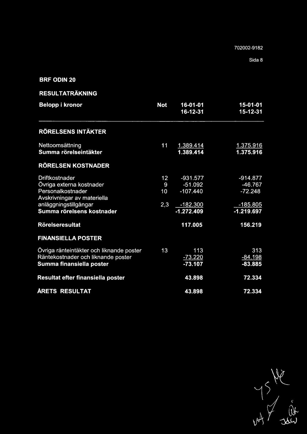 248 Avskrivningar av materiella anläggningstillgångar 2,3-182.300-185.805 Summa rörelsens kostnader -1.272.409-1.219.697 Rörelseresultat 117.005 156.