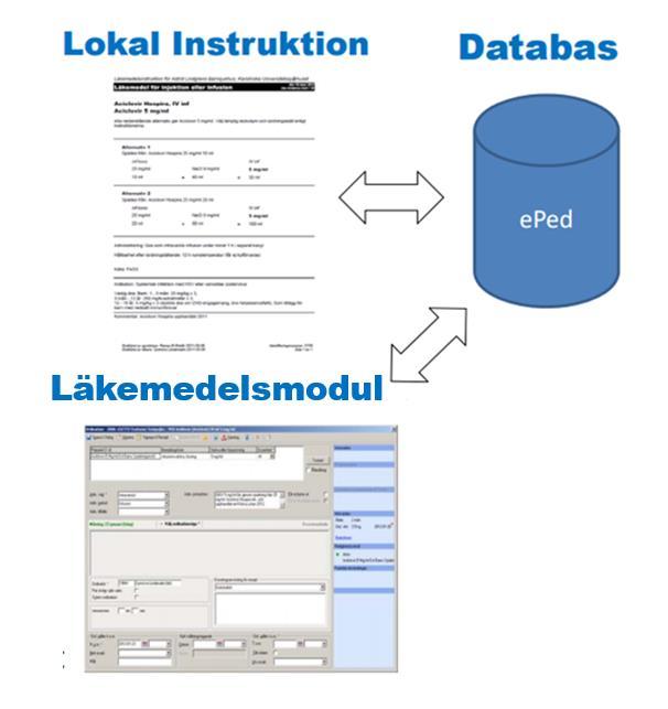 Med eped integrering i Melior får vi Krav på vikt med kontroll av dess rimlighet Doseringshjälp (mg/kg mg ml) Rimlighetskontroll av dosering för ca 50 riskfyllda substanser Koppling till