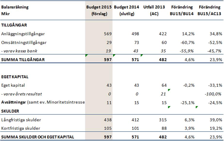 Investeringar Mkr Budget 2014 Budget 2015 (förslag) Plan 2016