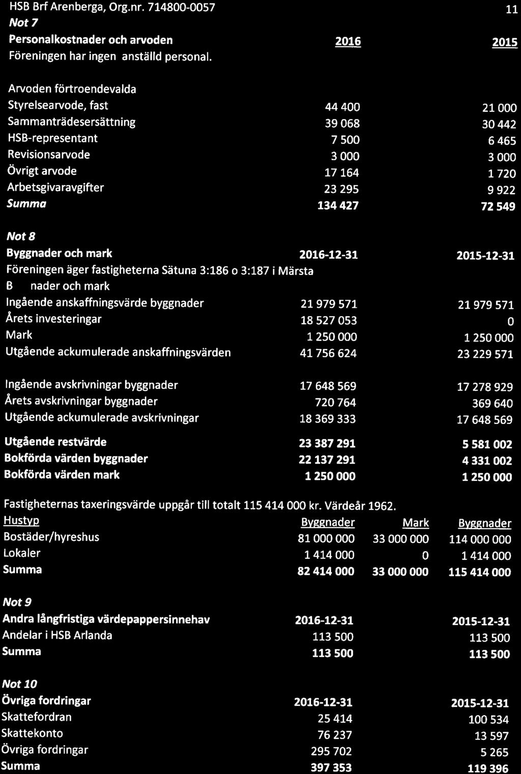 HSB BrfArenberga, Org. nr. 714800-0057 Not 7 Personalkostnader och arvoden Föreningen har ingen anställd personal.