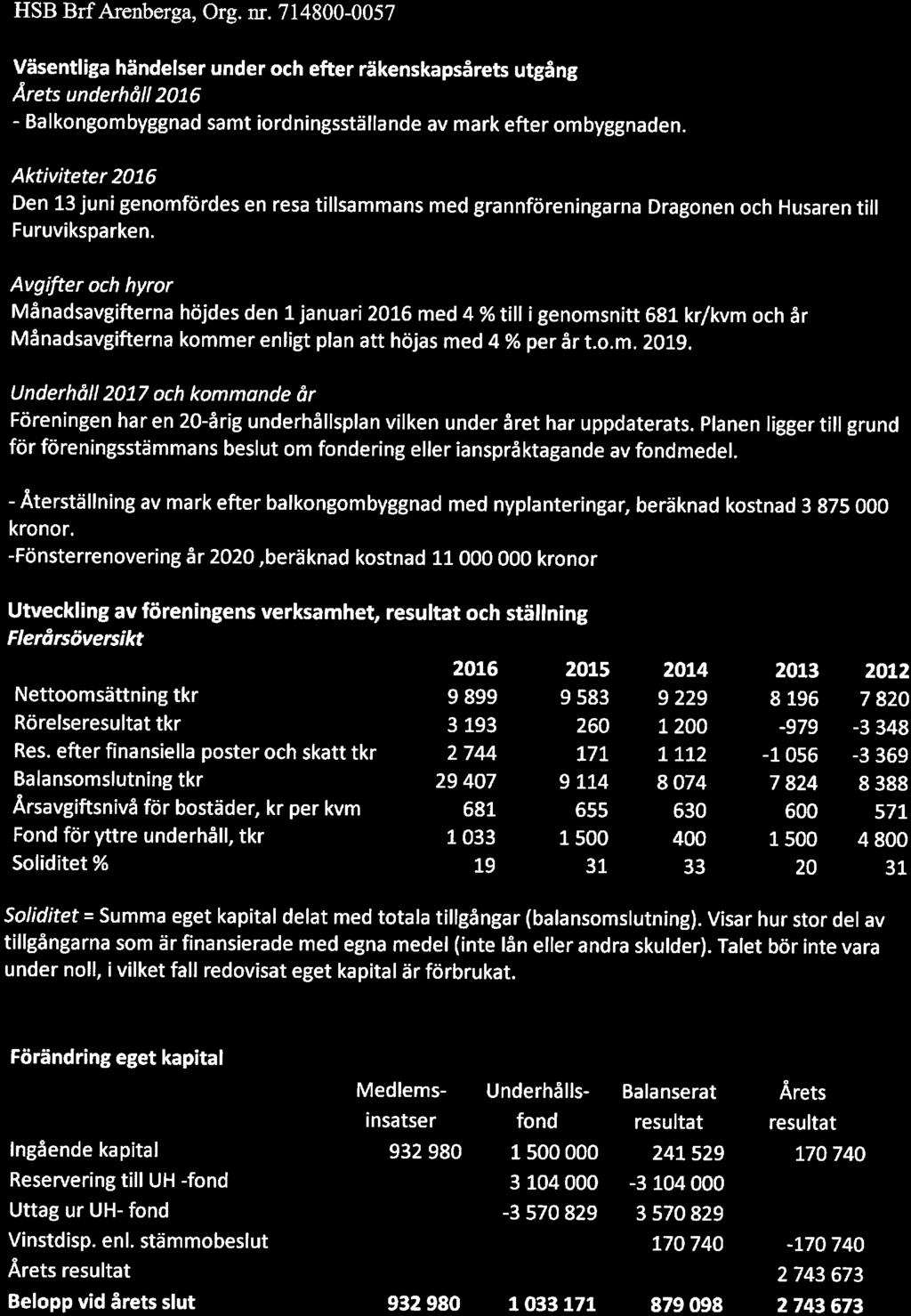 HSB BrfArenberga, Org. nr. 714800-0057 : Väsentliga händelser under och efter räkenskapsårets utgång Årets underhåll 2016 - Balkongombyggnad samt iordningsställande av mark efter ombyggnaden.