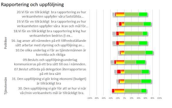 Övergripande granskning intern styrning och kontroll inom Kommentar: 27% procent