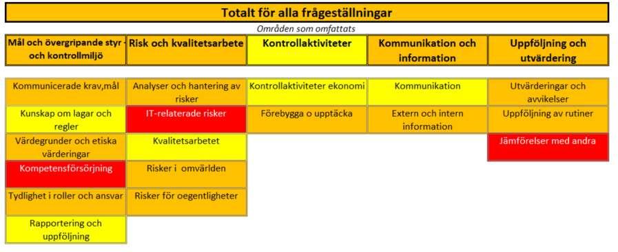 Övergripande granskning intern styrning och kontroll inom 3.