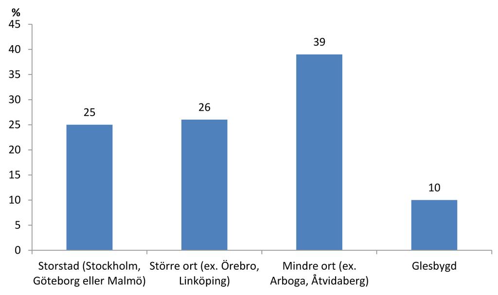 Resultatredovisning Jag arbetar i huvudsak på en skola som ligger i: Diagram 1. I diagram 1 framgår hur de svarande lärarna fördelar sig på olika typer av orter i landet.