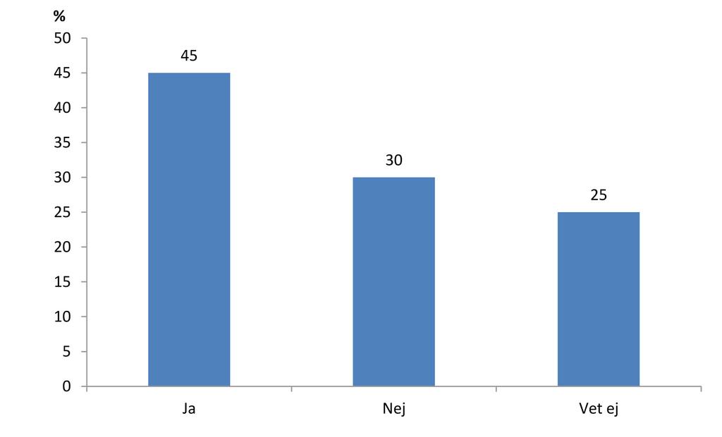 Det verkar som att frågan om elevers sexuella identitet är något mer komplicerad i jämförelse med hur lärarna svarade när det gällde en kollega/kollegor.