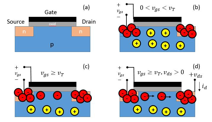Figur 1: (a) nmos structure. (b) För en gatespänning v gs under v T finns det ingen ledande kanal mellan drain och source.